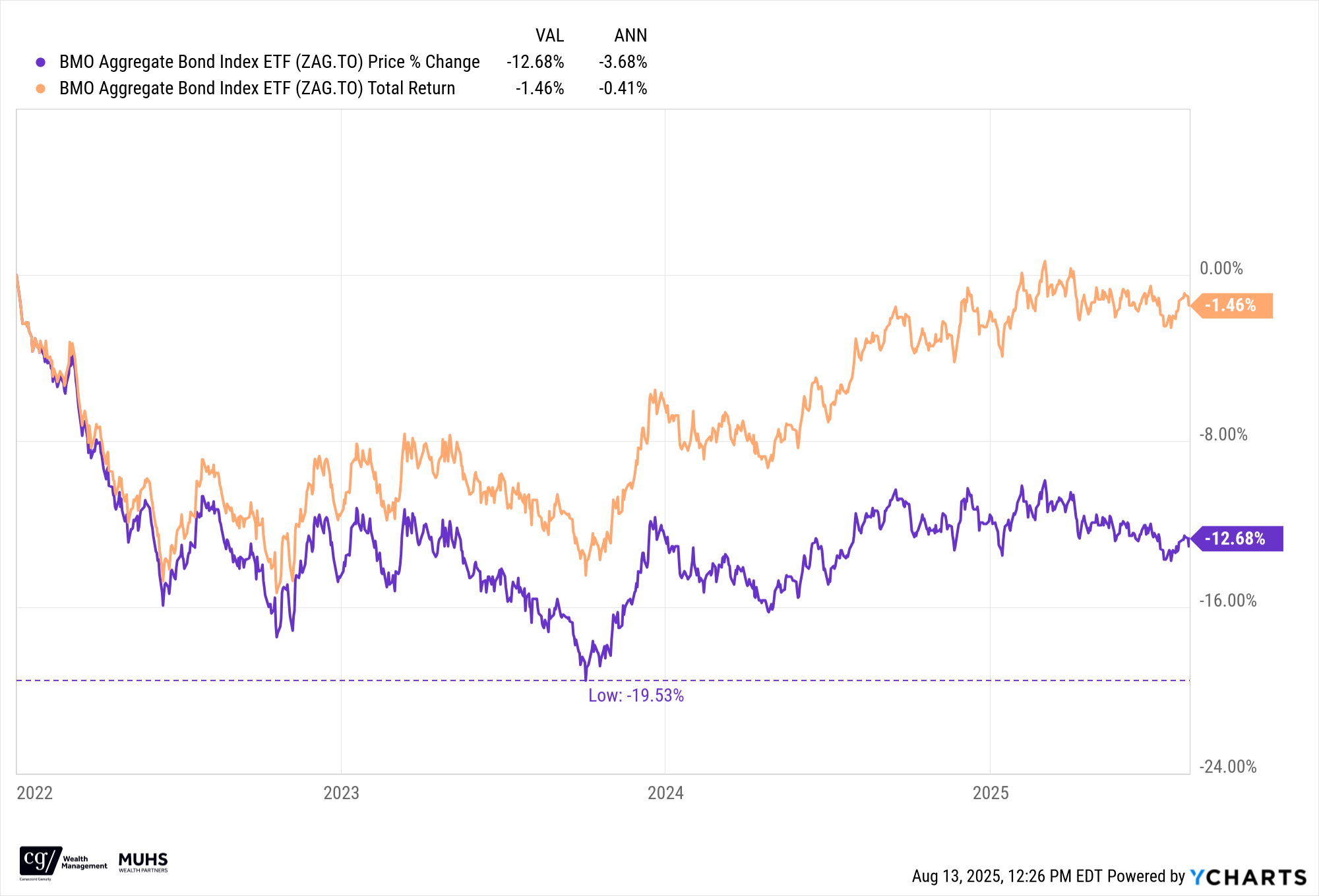 Chart of the Month for August 2025