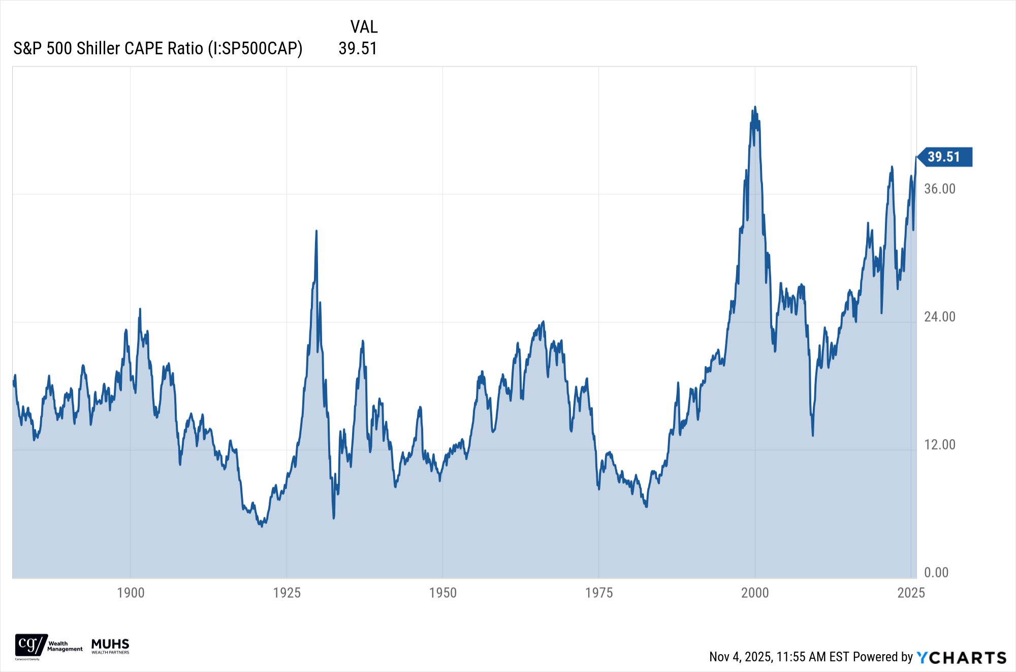 Stock valuations are at historic highs. Now what?